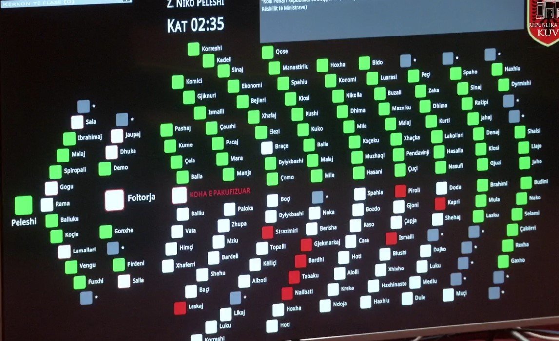 Pas 18 orë debatesh, miratohen me 85 vota pro ndryshimet në Kodin Penal, opozita kundër
